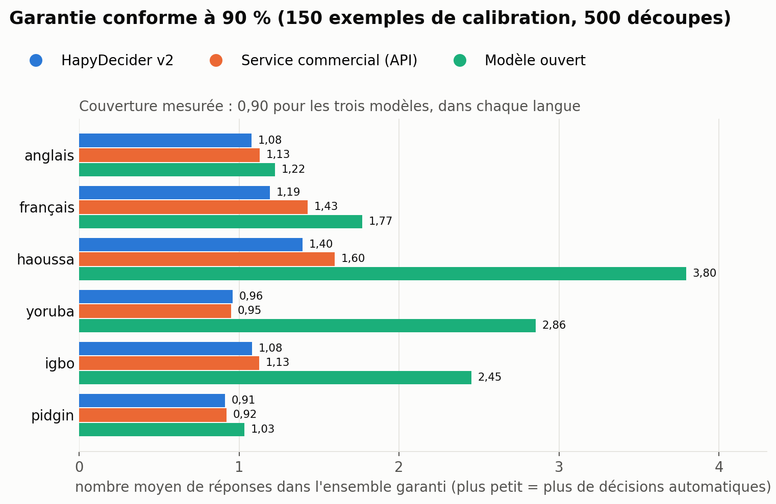 Taille des ensembles garantis